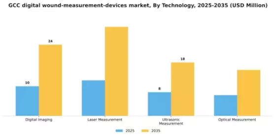 GCC Digital Wound Measurement Devices Market Segment Image 3