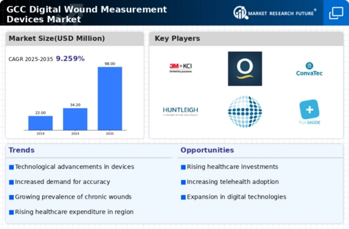 GCC Digital Wound Measurement Devices Market Infographic