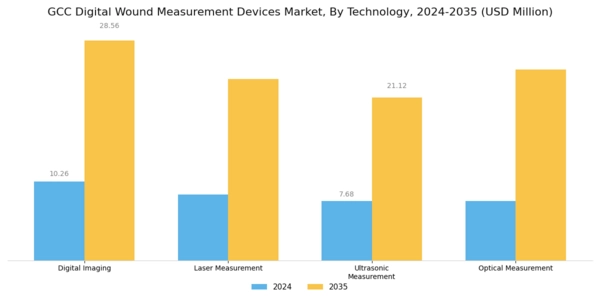 GCC Digital Wound Measurement Devices Market Segment Image 0