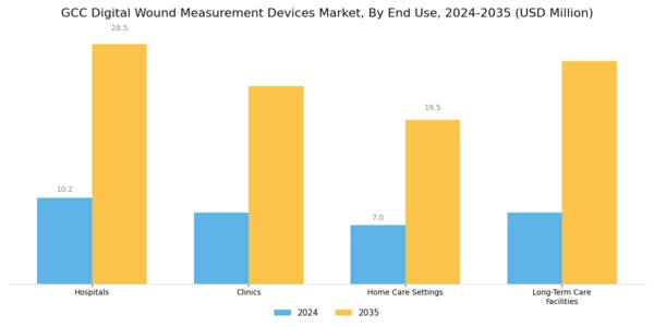 GCC Digital Wound Measurement Devices Market Segment Image 2
