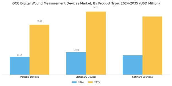 GCC Digital Wound Measurement Devices Market Segment Image 3