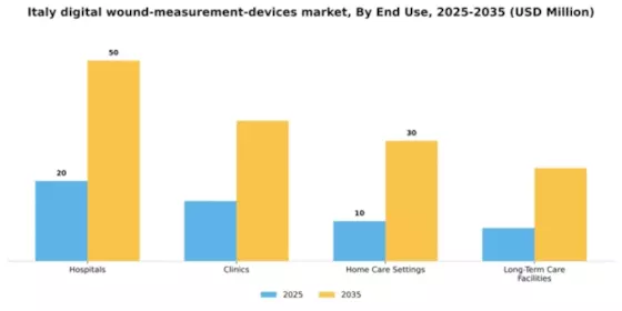 Italy Digital Wound Measurement Devices Market Segment Image 1