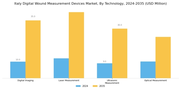 Italy Digital Wound Measurement Devices Market Segment Image 0