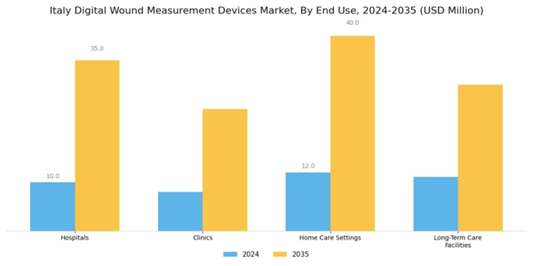 Italy Digital Wound Measurement Devices Market Segment Image 2