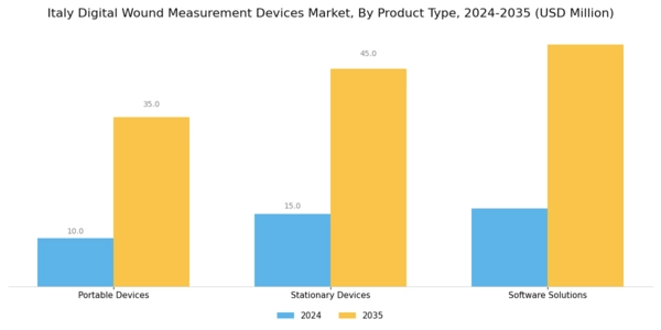 Italy Digital Wound Measurement Devices Market Segment Image 3
