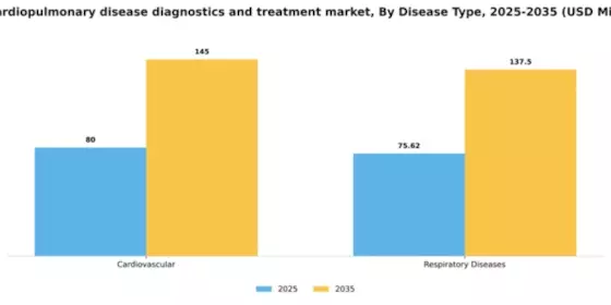 UK Cardiopulmonary Disease Diagnostics Treatment Market Segment Image 0