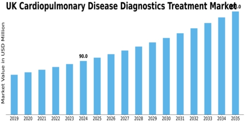 UK Cardiopulmonary Disease Diagnostics Treatment Market Size