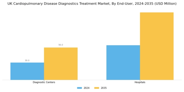 UK Cardiopulmonary Disease Diagnostics Treatment Market Segment Image 2