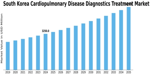 South Korea Cardiopulmonary Disease Diagnostics Treatment Market Size