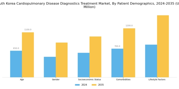 South Korea Cardiopulmonary Disease Diagnostics Treatment Market Segment Image 2