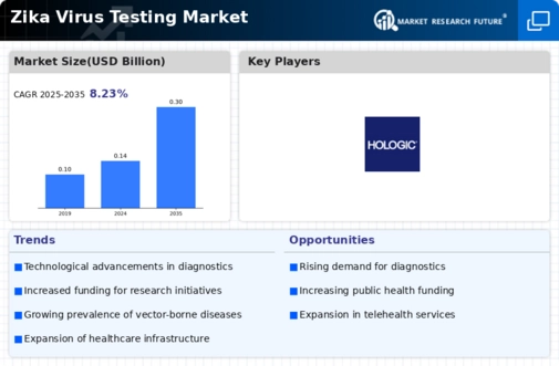 Zika Virus Testing Market Infographic
