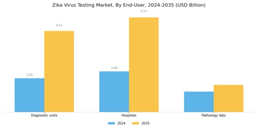 Zika Virus Testing Market Segment Image 1