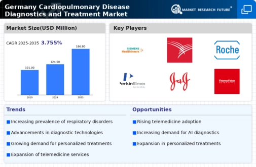 Germany Cardiopulmonary Disease Diagnostics Treatment Market Infographic