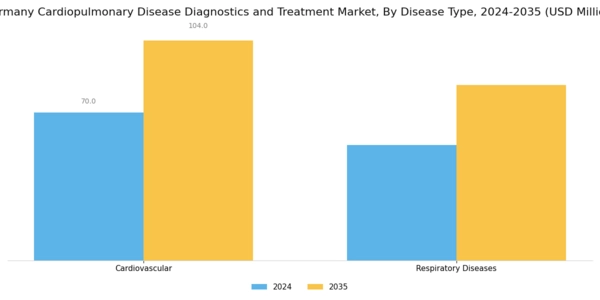 Germany Cardiopulmonary Disease Diagnostics Treatment Market Segment Image 0