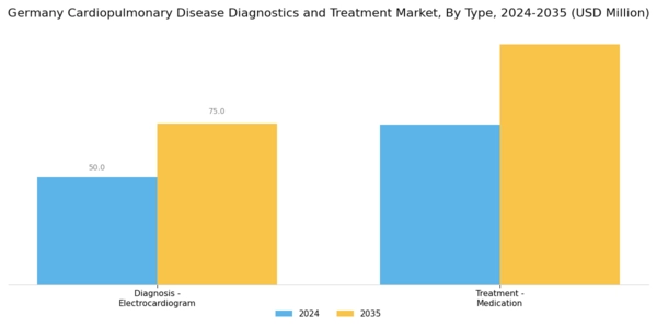 Germany Cardiopulmonary Disease Diagnostics Treatment Market Segment Image 1