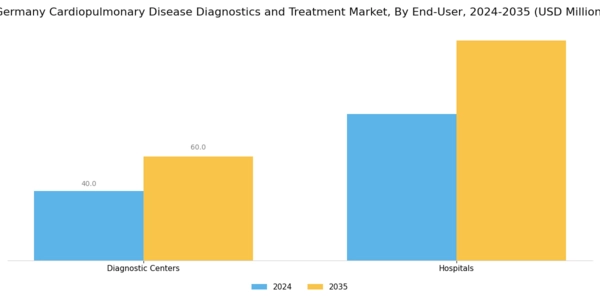 Germany Cardiopulmonary Disease Diagnostics Treatment Market Segment Image 2
