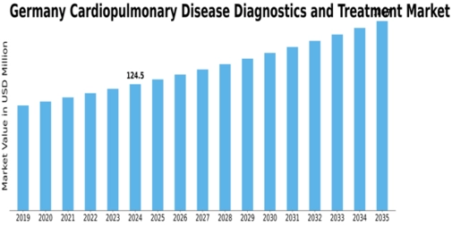Germany Cardiopulmonary Disease Diagnostics Treatment Market Size