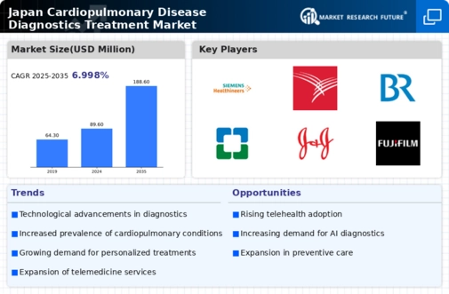 Japan Cardiopulmonary Disease Diagnostics Treatment Market Infographic