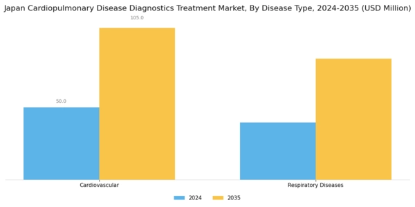 Japan Cardiopulmonary Disease Diagnostics Treatment Market Segment Image 0