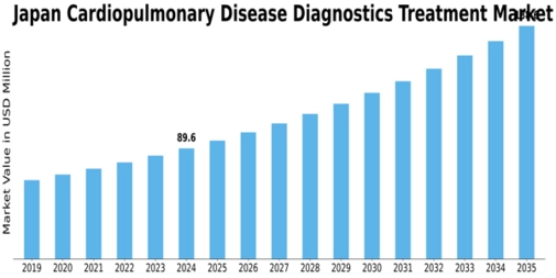 Japan Cardiopulmonary Disease Diagnostics Treatment Market Size