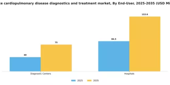 France Cardiopulmonary Disease Diagnostics Treatment Market Segment Image 1