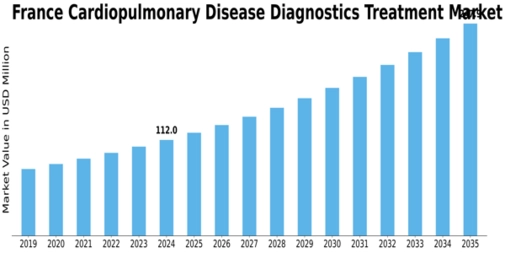 France Cardiopulmonary Disease Diagnostics Treatment Market Size