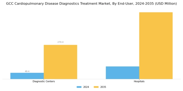 GCC Cardiopulmonary Disease Diagnostics Treatment Market Segment Image 2