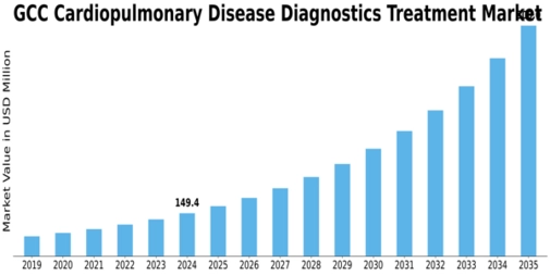 GCC Cardiopulmonary Disease Diagnostics Treatment Market Size