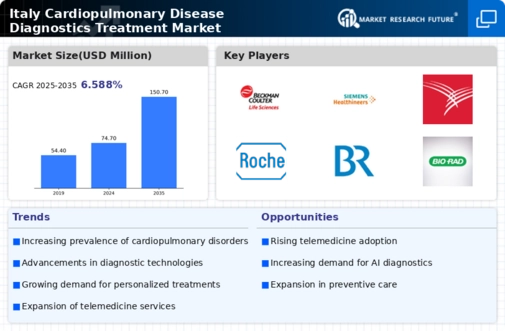 Italy Cardiopulmonary Disease Diagnostics Treatment Market Infographic