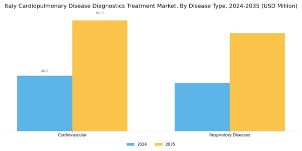 Italy Cardiopulmonary Disease Diagnostics Treatment Market Segment Image 0