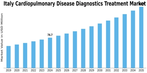 Italy Cardiopulmonary Disease Diagnostics Treatment Market Size