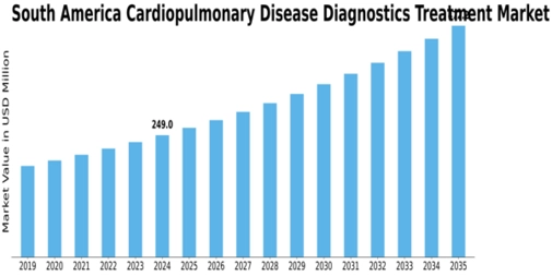 South America Cardiopulmonary Disease Diagnostics Treatment Market Size