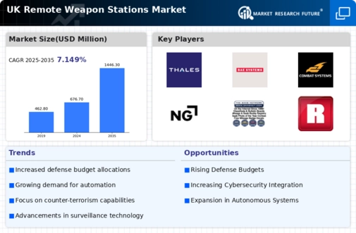 UK Remote Weapon Stations Market Infographic