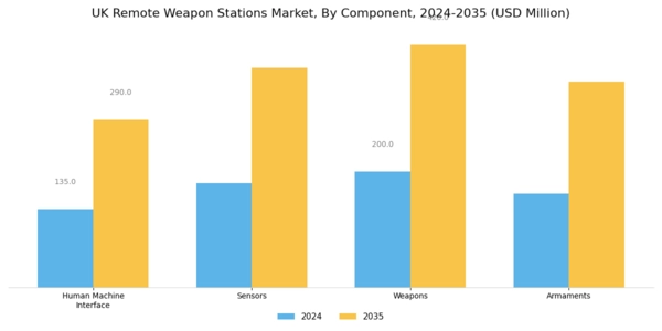 UK Remote Weapon Stations Market Segment Image 0