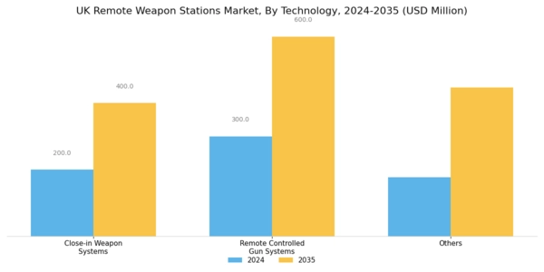 UK Remote Weapon Stations Market Segment Image 4