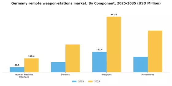 Germany Remote Weapon Stations Market Segment Image 1