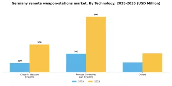 Germany Remote Weapon Stations Market Segment Image 3