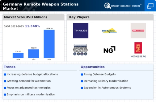 Germany Remote Weapon Stations Market Infographic