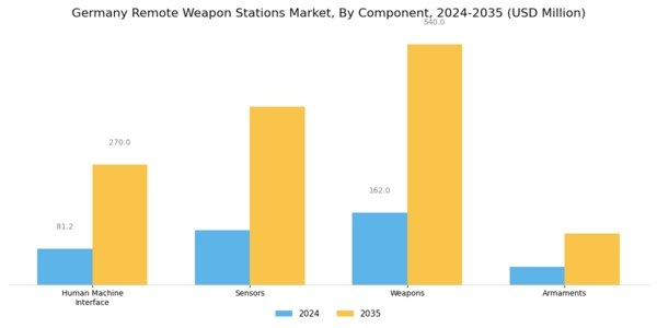 Germany Remote Weapon Stations Market Segment Image 0