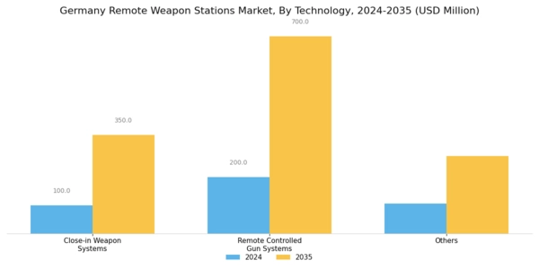 Germany Remote Weapon Stations Market Segment Image 4