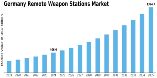 Germany Remote Weapon Stations Market Size
