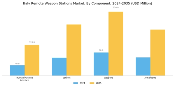 Italy Remote Weapon Stations Market Segment Image 0