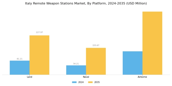 Italy Remote Weapon Stations Market Segment Image 1