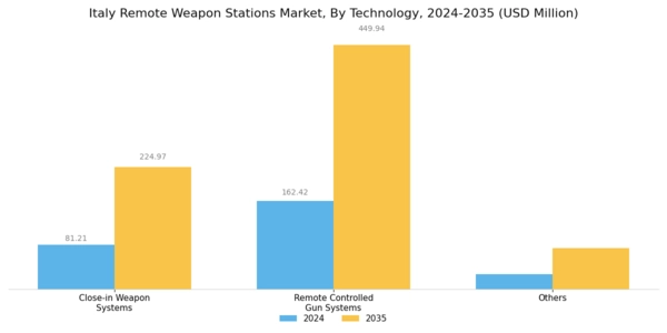 Italy Remote Weapon Stations Market Segment Image 4