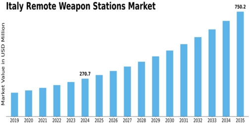 Italy Remote Weapon Stations Market Size