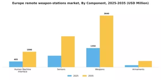 Europe Remote Weapon Stations Market Segment Image 1