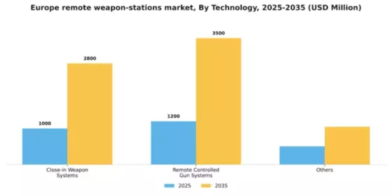 Europe Remote Weapon Stations Market Segment Image 3