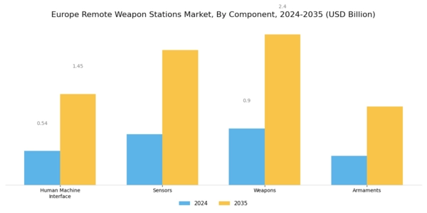 Europe Remote Weapon Stations Market Segment Image 0