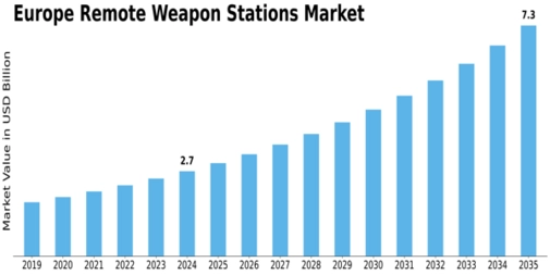 Europe Remote Weapon Stations Market Size