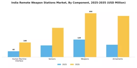 India Remote Weapon Stations Market Segment Image 1